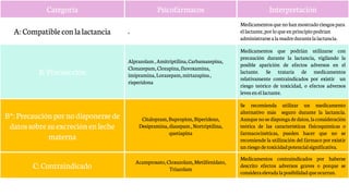 Categorías de riesgo en la lactancia…
Categoría Psicofármacos Interpretación
A: Compatiblecon lalactancia ,
Medicamentosquenohanmostradoriesgos para
ellactante,porlo queenprincipiopodrían
administrarsea lamadredurantela lactancia.
B:Precaucción
Alprazolam,Amitriptilina,Carbamazepina,
Clonazepam,Clozapina,fluvoxamina,
imipramina,Lorazepam,mirtazapina,
risperidona
Medicamentos que podrián utilizarse con
precaución durante la lactancia, vigilando la
posible aparición de efectos adversos en el
lactante. Se trataría de medicamentos
relativamente contraindicados por existir un
riesgo teórico de toxicidad, o efectos adversos
leves en el lactante.
B*:Precauciónpornodisponerse de
datossobresuexcreciónenleche
materna
Citalopram,Bupropion,Biperideno,
Desipramina,diazepam,Nortriptilina,
quetiapina
Se recomienda utilizar un medicamento
alternativo más seguro durante la lactancia.
Aunque no sedisponga dedatos, laconsideración
teórica de las características fisicoquímicas o
farmacocinéticas, pueden hacer que no se
recomiende la utilización del fármaco por existir
un riesgo detoxicidadpotencialsignificativa.
C:Contraindicado
Acamprosato,Cloxazolam,Metilfenidato,
Triazolam
Medicamentos contraindicados por haberse
descrito efectos adversos graves o porque se
consideraelevada laposibilidadque ocurran.
 