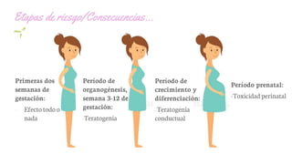 Etapas de riesgo/Consecuencias…
Primeras dos
semanas de
gestación:
- Efectotodo o
nada
Período de
organogénesis,
semana 3-12 de
gestación:
-Teratogenia
Período prenatal:
-Toxicidadperinatal
Período de
crecimiento y
diferenciación:
-Teratogenia
conductual
 