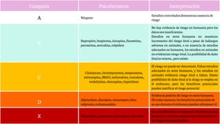 Categoría Psicofármacos Interpretación
A Ninguno
Estudioscontroladosdemuestranausencia de
riesgo
B
Bupropión,buspirona,clozapina,fluoxetina,
paroxetina,sertralina,zolpidem
No hay evidencia de riesgo en humanos pero los
datossoninsuficientes.
Estudios en seres humanos no muestran
incremento del riesgo fetal a pesar de hallazgos
adversos en animales, o en ausencia de estudias
adecuados en humanos, los estudios en animales
no evidencian riesgo fetal. La posibilidad de daño
fetales remota,peroexiste.
C
Citalopram,clorimipramina,desipramina,
mirtazapina,IMAO,nefazodona,trazodona,
venlafaxina,olanzapina,risperidona
El riesgo no puede ser descartado. Faltan estudios
adecuados en seres humanos, y los estudios en
animales evidencia riesgo fetal o faltan. Existe
posibilidad de daño fetal si la droga se emplea en
el embarazo, pero los beneficios potenciales
pueden justificarel riesgo potencial
D
Alprazolam,diazepam,clonazepam,litio,
valproato,carbamazepina
Evidenciapositivaderiesgo en sereshumanos.
Detodasmaneras,losbeneficios potencialesde
suuso duranteelembarazopueden sobrepasarel
riesgo potencial
X Flurazepam,quazepam,tamazepam,triazolam
Contraindicadoenelembarazo.Estudiosenseres
humanosyanimalesdemuestranclaraevidencia
deriesgo fetalsignificativo.
 
