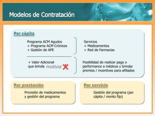 Programa ACM Agudos + Programa ACM Crónicos + Gestión de APE Servicios  + Medicamentos + Red de Farmacias + Valor Adicional que brinda Posibilidad de realizar pago x performance a médicos y brindar premios / incentivos para afiliados Provisión de medicamentos y gestión del programa Gestión del programa (per cápita / monto fijo) 