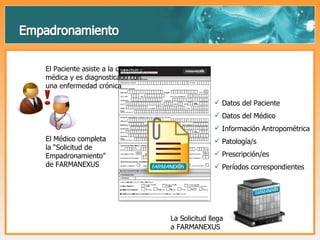 El Paciente asiste a la consulta médica y es diagnosticado con una enfermedad crónica El Médico completa la “Solicitud de Empadronamiento” de FARMANEXUS Datos del Paciente Datos del Médico Información Antropométrica Patología/s Prescripción/es Períodos correspondientes La Solicitud llega a FARMANEXUS 