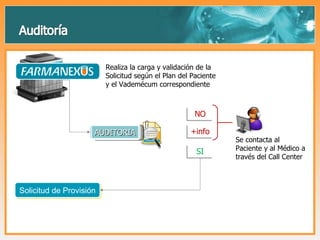 Realiza la carga y validación de la Solicitud según el Plan del Paciente y el Vademécum correspondiente NO SI +info Se contacta al Paciente y al Médico a través del Call Center AUDITORIA Solicitud de Provisión 