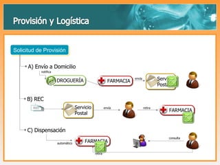 envía A) Envío a Domicilio B) REC C) Dispensación automático consulta notifica envía retira retira Servicio Postal Solicitud de Provisión FARMACIA Servicio Postal FARMACIA REC FARMACIA DROGUERÍA 