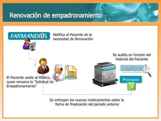 Notifica al Paciente de la necesidad de Renovación El Paciente asiste al Médico, quien renueva la “Solicitud de Empadronamiento” Se audita en función del historial del Paciente Se entregan los nuevos medicamentos sobre la  fecha de finalización del período anterior Provisión AUDITORIA 