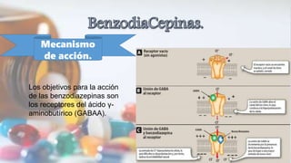 Mecanismo
de acción.
Los objetivos para la acción
de las benzodiazepinas son
los receptores del ácido γ-
aminobutírico (GABAA).
 