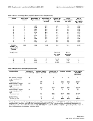 BMC Complementary and Alternative Medicine 2008, 8:11                                            http://www.biomedcentral.com/1472-6882/8/11




Table 1: Journal advertising – Total pages and Pharmaceutical Ads (Pharmads)

      Journal            No. of issues         Average No. of         Average No. of       Average No.               Percent                No. of
                          reviewed             Pages per issue         All Ad pages         Pharmads              Pharmad pages           Pharmads
                                                                        per issue           per issue                per issue           per Pages in
                                                                                                                                          Avg. issue

         A                      24                  182.9                  87.8                   66.3                 75.5                  0.362
         B                      25                  143.4                  86.7                   63.2                 72.9                  0.441
         C                      52                  108.4                  85.0                   39.4                 46.4                  0.363
         D                      24                   78.8                  53.2                   22.8                 42.8                  0.289
         E                      12                  217.3                  63.6                   24.7                 38.9                  0.114
         F                      12                   109                   21.7                   15.7                 72.3                  0.144
         G                      22                  117.7                  21.0                   15.4                 73.3                  0.131
         H                      50                  86.1                   22.2                   15.2                 67.5                  0.177
         I                      48                  124.8                  30.8                   10.5                 34.0                  0.084
         J                      52                   56.1                   3.9                   0.15                  3.9                  0.003
         K                      13                  137.5                  10.5                   0.15                 1.5                   0.001

   OVERALL                      30.4                123.8                 43.04                  23.5                  48.1                  0.192
  AVERAGE for
  major medical
    journals

   CAM journals                                                                                Pharmads               Percent
                                                                                               (DS ads) p           pharmads
                                                                                                er issue             (DS ads)

         L                       6                   79.2                   8                    0 (1.8)              0 (23)                     0
         M                       7                  103.7                  5.7                    0 (0)               0 (0)                      0
         N                       9                  104.1                  24                   0 (12.3)              0 (52)                     0




Table 2: Articles about Dietary Supplements (DS)

 Characteristics                     Number of          Number of ANY             Clinical Trials or       Editorials Reviews        TOTAL MAJOR
                                  issues reviewed       articles about DS          Cohort Studies                                       ARTICLES
                                                                                                                                      (PER ISSUE)*

 Most Pharmads (2 journals;              49                      35                        0                  2           2                  4
 average impact factor 6.9)
 TOTALS
    Number per issue                                             0.71                     0                  0.02       0.02              (0.08)*
 Middle Pharmads (7 journals;            220                     142                      30                  15          2                  47
 average impact factor 18.5)
 Totals
    Number per issue                                             0.65                    0.14                0.07       0.01              (0.21)*
 Fewest Pharmads (2 journals;            65                       77                      14                  11          3                  28
 average impact factor 5.9)
 Totals
    Number per issue                                             1.2                     0.22                0.17       0.05              (0.43)*

 CAM JOURNALS                            22                      88                      11                    2          6                  19
   Number per issue                                              4                       0.5                 0.09       0.27              (0.86)*

 *Overall differences in rates of publishing major articles about DS are statistically significant with P < 0.001. The rate for those with the most
 pharmads (0.08) is significantly lower than those with middle pharmads (0.21, P < 0.05). The rate for those with the middle pharmads (0.21) is
 significantly lower than those with the fewest pharmads (0.43, P < 0.05). The rate for the CAM journals (0.86) is significantly higher than that for the
 general medical journals with the fewest pharmads (<0.01)




                                                                                                                                             Page 4 of 8
                                                                                                                     (page number not for citation purposes)
 