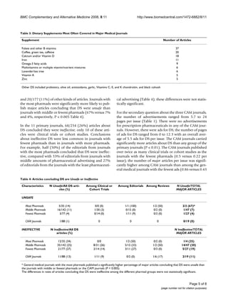 BMC Complementary and Alternative Medicine 2008, 8:11                                            http://www.biomedcentral.com/1472-6882/8/11



Table 3: Dietary Supplements Most Often Covered in Major Medical Journals

 Supplement                                                                                                           Number of Articles

 Folate and other B vitamins                                                                                                     37
 Coffee, green tea, caffeine                                                                                                     20
 Calcium and/or Vitamin D                                                                                                        18
 Iron                                                                                                                            11
 Omega-3 fatty acids                                                                                                              9
 Multivitamins or multiple vitamin/nutrient mixtures                                                                             6
 Lavender/tea tree                                                                                                                6
 Vitamin A                                                                                                                        5
 Zinc                                                                                                                             5

 Other DS included probiotics, olive oil, antioxidants, garlic, Vitamins C, E, and K chondroitin, and black cohosh


and 20/177 (11%) of other kinds of articles. Journals with                    cal advertising (Table 4); these differences were not statis-
the most pharmads were significantly more likely to pub-                      tically significant.
lish major articles concluding that DS were unsafe than
journals with middle or fewest pharmads (67% versus 7%                        For the secondary question about the three CAM journals,
and 4%, respectively, P < 0.005 Table 4).                                     the number of advertisements ranged from 5.7 to 24
                                                                              pages per issue (Table 1). There were no advertisements
In the 11 primary journals, 68/254 (26%) articles about                       for prescription pharmaceuticals in any of the CAM jour-
DS concluded they were ineffective; only 10 of these arti-                    nals. However, there were ads for DS; the number of pages
cles were clinical trials or cohort studies. Conclusions                      of ads for DS ranged from 0 to 12.3 with an overall aver-
about ineffective DS were less common in journals with                        age of 5.5 ads for DS per issue. The CAM journals carried
fewest pharmads than in journals with more pharmads.                          significantly more articles about DS than any group of the
For example, half (50%) of the editorials from journals                       primary journals (P < 0.01). The CAM journals published
with the most pharmads concluded that DS were ineffec-                        over twice as many clinical trials or cohort studies as the
tive, compared with 33% of editorials from journals with                      journals with the fewest pharmads (0.5 versus 0.22 per
middle amounts of pharmaceutical advertising and 27%                          issue); the number of major articles per issue was signifi-
of editorials from the journals with the least pharmaceuti-                   cantly higher among CAM journals than among the gen-
                                                                              eral medical journals with the fewest ads (0.86 versus 0.43

Table 4: Articles concluding DS are Unsafe or Ineffective

 Characteristics       N Unsafe/All DS arti-           Among Clinical or       Among Editorials Among Reviews                    N Unsafe/TOTAL
                             cles (%)                   Cohort Trials                                                            MAJOR ARTICLES

 UNSAFE

    Most Pharmads             5/35 (14)                     0/0 (0)                  1/1 (100)             1/2 (50)                    2/3 (67)*
    Middle Pharmads          16/142 (11)                    1/30 (3)                  0/15 (0)              0/2 (0)                    1/47 (7)
    Fewest Pharmads            3/77 (4)                     0/14 (0)                 1/11 (9)               0/3 (0)                    1/27 (4)

    CAM Journals               1/88 (1)                        0                         0                     0                        0/19 (0)

 INEFFECTIVE            N Ineffective/All DS                                                                                    N Ineffective/TOTAL
                            articles (%)                                                                                         MAJOR ARTICLES

    Most Pharmads            12/35 (34)                       0/0                     1/2 (50)              0/2 (0)                     1/4 (25)
    Middle Pharmads          35/142 (25)                   8/31 (26)                 5/15 (33)             1/2 (50)                   14/47 (30)
    Fewest Pharmads          21/77 (27)                    2/14 (14)                 3/11 (27)              0/3 (0)                    5/27 (19)

    CAM Journals              11/88 (13)                    1/11 (9)                  0/2 (0)              1/6 (17)                    2/19 (11)

 * General medical journals with the most pharmads published a significantly higher percentage of major articles concluding that DS were unsafe than
 the journals with middle or fewest pharmads or the CAM journals (P < 0.005).
 The differences in rates of articles concluding that DS were ineffective among the different pharmad groups were not statistically significant.


                                                                                                                                             Page 5 of 8
                                                                                                                     (page number not for citation purposes)
 