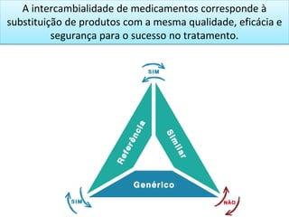 A intercambialidade de medicamentos corresponde à
substituição de produtos com a mesma qualidade, eficácia e
segurança para o sucesso no tratamento.
 