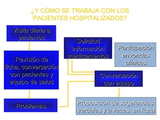 ¿Y CÓMO SE TRABAJA CON LOS
          PACIENTES HOSPITALIZADOS?
  Visita diaria a
    pacientes
                         Solicitud
                       información    Participación
                      medicamentos     en rondas
     Revisión de
                                        clínicas
ficha, conversación
   con pacientes y              Conversación
  equipo de salud                con equipo


   Problemas            Proposición de sugerencias
                        verbales y a veces, en ficha
 