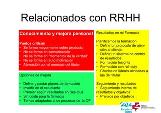 Relacionados con RRHH 
Conocimiento y mejora personal 
Puntos críticos 
• Se forma mayormente sobre producto 
• No se forma en comunicación 
• No se forma en “momentos de la verdad” 
• No se forma en auto motivación 
• Alineación con el mensaje del titular 
Opciones de mejora 
• Definir y pactar planes de formación 
• Invertir en el estudiante 
• Premiar según resultados en Sell-Out 
• Sin coste para la farmacia 
• Temas adaptados a los procesos de la OF 
Resultados en mi Farmacia 
Planificamos la formación 
• Definir un protocolo de aten-ción 
al cliente. 
• Definir un sistema de control 
de resultados 
• Formación Insights 
• Formación con roll-play 
• Charlas de líderes alineadas a 
las del titular 
Seguimiento y resultados 
• Seguimiento interno de 
resultados y objetivos 
• Premios por objetivos 
 