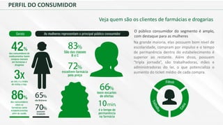 PERFIL DO CONSUMIDOR
Veja quem são os clientes de farmácias e drogarias
O público consumidor do segmento é amplo,
com destaque para as mulheres
Na grande maioria, elas possuem bom nível de
escolaridade, compram por impulso e o tempo
de permanência dentro do estabelecimento é
superior ao restante. Além disso, possuem
“tripla jornada”, são trabalhadoras, mães e
administradoras do lar, o que potencializa o
aumento do ticket médio de cada compra.
 