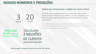 Dados que comprovam a solidez de nossa marca
Respeito, ética, empreendedorismo e senso de união sempre
foram as forças motrizes da StoreAPG e, por isso, contamos com
diversos colaboradores apaixonados que impulsionam o nosso
crescimento.
NOSSOS NÚMEROS E PROJEÇÕES
3 20ANOS LOJAS
O resultado são números surpreendentes que nos levam a
projeções otimistas, fazendo que este momento seja o ideal para
a entrada e abertura de novas lojas.
HOJE: 1 LOJA 2023: 20 LOJAS
18 MIL CLIENTES
ATENDIDOS POR ANO
2 MILHÕES
DE CLIENTES
ATENDIDOS POR ANO
Alavancagem inteligente Sistema Inovador de Vendas;
 