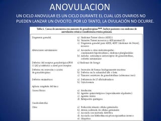 ANOVULACION
UN CICLO ANOVULAR ES UN CICLO DURANTE EL CUAL LOS OVARIOS NO
PUEDEN LANZAR UN OVOCITO. POR LO TANTO, LA OVULACIÓN NO OCURRE.
 