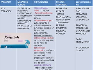 FARMACO MECANISO
ACCION
INDICACIONES EFECTOS
ADVERSOS
contraindicacio
nes
17 B
ESTRADIOL
-SUSTITUYE LA
PÉRDIDA DE
PRODUCCIÓN DE
ESTRÓGENOS EN
MUJERES
MENOPÁUSICAS
-ALIVIA LOS
SÍNTOMAS DE LA
MENOPAUSIA.
POSMENOPAUSEA:
- Oral: 1-2 mg/día.
- Parche transdérmico:
1 parche/1-2 veces
semana.
- Tópico dérmico: gel: 2
pulsaciones/día (1
pulsación equivale a
0,75 mg de estradiol 17
ß); máx. 3-4
pulsaciones/día.
Régimen terapéutico:
a) Discontinuo o cíclico:
de 21-28 días, seguidos
de 2 a 7 días de
descanso.
b) Continuo o
secuencial: el estrógeno
se dosifica de forma
continua y el
progestágeno se añade
durante al menos 12-14
días del ciclo.
VAGINITIS ATRÓFICA:
- Tópico vaginal: comp.
DEPRESIÓN
CEFALEA
MAREO
PALPITACIONES
NERVIOSISMO
CAMBIOS DE
HUMOR
INSOMNIO
MIGRAÑA
VÉRTIGO
HIPERSENSIBILI
DAD;
EMBARAZO
LACTANCIA
CA DE MAMA
TUMORES -
ESTRÓGENO
DEPENDIENTES
MALIGNOS
CA DE
ENDOMETRIO
HEMORRAGIA
GENITAL
 
