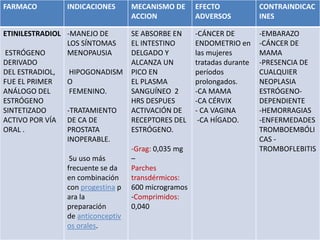 FARMACO INDICACIONES MECANISMO DE
ACCION
EFECTO
ADVERSOS
CONTRAINDICAC
INES
ETINILESTRADIOL
ESTRÓGENO
DERIVADO
DEL ESTRADIOL,
FUE EL PRIMER
ANÁLOGO DEL
ESTRÓGENO
SINTETIZADO
ACTIVO POR VÍA
ORAL .
-MANEJO DE
LOS SÍNTOMAS
MENOPAUSIA
HIPOGONADISM
O
FEMENINO.
-TRATAMIENTO
DE CA DE
PROSTATA
INOPERABLE.
Su uso más
frecuente se da
en combinación
con progestina p
ara la
preparación
de anticonceptiv
os orales.
SE ABSORBE EN
EL INTESTINO
DELGADO Y
ALCANZA UN
PICO EN
EL PLASMA
SANGUÍNEO 2
HRS DESPUES
ACTIVACIÓN DE
RECEPTORES DEL
ESTRÓGENO.
-Grag: 0,035 mg
–
Parches
transdérmicos:
600 microgramos
-Comprimidos:
0,040
-CÁNCER DE
ENDOMETRIO en
las mujeres
tratadas durante
períodos
prolongados.
-CA MAMA
-CA CÉRVIX
- CA VAGINA
-CA HÍGADO.
-EMBARAZO
-CÁNCER DE
MAMA
-PRESENCIA DE
CUALQUIER
NEOPLASIA
ESTRÓGENO-
DEPENDIENTE
-HEMORRAGIAS
-ENFERMEDADES
TROMBOEMBÓLI
CAS -
TROMBOFLEBITIS
 