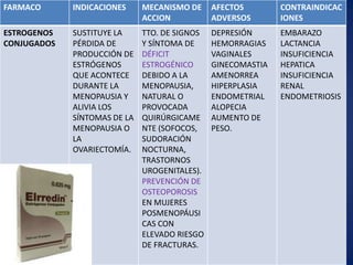 FARMACO INDICACIONES MECANISMO DE
ACCION
AFECTOS
ADVERSOS
CONTRAINDICAC
IONES
ESTROGENOS
CONJUGADOS
SUSTITUYE LA
PÉRDIDA DE
PRODUCCIÓN DE
ESTRÓGENOS
QUE ACONTECE
DURANTE LA
MENOPAUSIA Y
ALIVIA LOS
SÍNTOMAS DE LA
MENOPAUSIA O
LA
OVARIECTOMÍA.
TTO. DE SIGNOS
Y SÍNTOMA DE
DÉFICIT
ESTROGÉNICO
DEBIDO A LA
MENOPAUSIA,
NATURAL O
PROVOCADA
QUIRÚRGICAME
NTE (SOFOCOS,
SUDORACIÓN
NOCTURNA,
TRASTORNOS
UROGENITALES).
PREVENCIÓN DE
OSTEOPOROSIS
EN MUJERES
POSMENOPÁUSI
CAS CON
ELEVADO RIESGO
DE FRACTURAS.
DEPRESIÓN
HEMORRAGIAS
VAGINALES
GINECOMASTIA
AMENORREA
HIPERPLASIA
ENDOMETRIAL
ALOPECIA
AUMENTO DE
PESO.
EMBARAZO
LACTANCIA
INSUFICIENCIA
HEPATICA
INSUFICIENCIA
RENAL
ENDOMETRIOSIS
 
