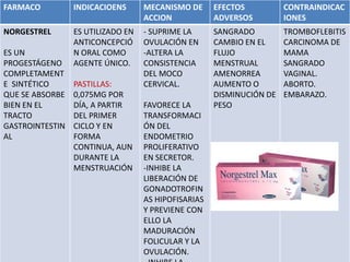 FARMACO INDICACIOENS MECANISMO DE
ACCION
EFECTOS
ADVERSOS
CONTRAINDICAC
IONES
NORGESTREL
ES UN
PROGESTÁGENO
COMPLETAMENT
E SINTÉTICO
QUE SE ABSORBE
BIEN EN EL
TRACTO
GASTROINTESTIN
AL
ES UTILIZADO EN
ANTICONCEPCIÓ
N ORAL COMO
AGENTE ÚNICO.
PASTILLAS:
0,075MG POR
DÍA, A PARTIR
DEL PRIMER
CICLO Y EN
FORMA
CONTINUA, AUN
DURANTE LA
MENSTRUACIÓN
- SUPRIME LA
OVULACIÓN EN
-ALTERA LA
CONSISTENCIA
DEL MOCO
CERVICAL.
FAVORECE LA
TRANSFORMACI
ÓN DEL
ENDOMETRIO
PROLIFERATIVO
EN SECRETOR.
-INHIBE LA
LIBERACIÓN DE
GONADOTROFIN
AS HIPOFISARIAS
Y PREVIENE CON
ELLO LA
MADURACIÓN
FOLICULAR Y LA
OVULACIÓN.
SANGRADO
CAMBIO EN EL
FLUJO
MENSTRUAL
AMENORREA
AUMENTO O
DISMINUCIÓN DE
PESO
TROMBOFLEBITIS
CARCINOMA DE
MAMA
SANGRADO
VAGINAL.
ABORTO.
EMBARAZO.
 