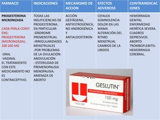 FARMACO INDICACIONES MECANISMO DE
ACCION
EFECTOS
ADVEROSS
CONTRAINDICAC
IONES
PROGESTERONA
MICRONIZADA
CADA PERLA CONTI
ENE:
PROGESTERONA
(MICRONIZADA)..
100 200 MG
.
-ORAL
-VAGINAL
EL TRATAMIENTO
CON ESTE
MEDICAMENTO NO
ES
CONTRACEPTIVO.
TODAS LAS
INSUFICIENCIAS DE
PROGESTERONA,
EN PARTICULAR:
-SÍNDROME
PREMENSTRUAL
-IRREGULARIDADES
MENSTRUALES
-POR PROBLEMAS
DE LA OVULACIÓN:
ANOVULACIÓN
- ESTERILIDAD DE
PREMENOPAUSIA
MENOPAUSIA.
AMENAZA DE
ABORTO
ACCIÓN
GESTÁGENA,
ANTIESTROGÉNICA,
NO ANDROGÉNICA
Y
ANTIALDOSTERON
A.
CEFALEA
SOMNOLENCIA
DOLOR EN LAS
MAMA
ALTERACIÓN DEL
RITMO
MENSTRUAL
CAMBIOS DE LA
LIBIDOS
HEMORRAGIA
GENITAL
ENFERMEDAD
HEPÁTICA SEVERA.
CUADROS
DEPRESIVOS.
ABORTO
TROMBOFLEBITIS.
HEMORRAGIA
CEREBRAL.
 