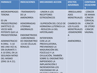 FARMACO INDICACIONES MECANISMO ACCION EFECTOS
ADVERSOS
CONTRAIN
DICACIONE
S
MEDROXIPROGES
TERONA
ES UN
PROGESTÁGENO
SINTÉTICO 15
VECES MÁS
POTENTE QUE LA
PROGESTERONA
ADMINISTRACIO
N ORAL: 5-10
MG UNA VEZ AL
DÍA DURANTE 5
A 10 DÍAS, EN LA
SEGUNDA MITAD
DEL MISMO
(DÍAS 16 A 21).
-TRATAMIENTO
DE LA
AMENORREA
HEMORRAGIAS
UTERINAS
ANORMALES
ENDOMETRIOSIS
-CARCINOMAS
DE ENDOMETRIO
-CA DE CÉLULAS
RENALES
-UNION A LOS
RECEPTORES
ESTROGÉNICOS
-SUPRESIÓN DEL CICLO DE
HORMONA LUTEÍNICA LH.
- REDUCEN LA DEL
HIPOTÁLAMO
INTERFIEREN
CON LA LH
PREOVULATORIA,
PREVINIENDO LA
MADURACIÓN DEL
FOLÍCULO Y LA
OVULACIÓN, TAMBIÉN
SOBRE EL ENDOMETRIO
IMPIDIENDO LA
IMPLANTACIÓN E
INCREMENTAN LOS
VISCOSIDAD DE LA
IRREGULARID
ADES
MENSTRUALES
CAMBIOS EN
LOS FLUJOS
MENSTRUALES
-DISMENORRE
A
-
AMENORREA.
-CÁNCER
DE MAMA
-CÁNCER
CERVICAL
-CÁNCER
DE ÚTERO
-CÁNCER
VAGINAL
 