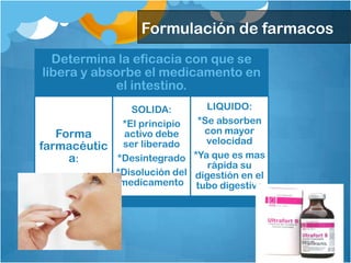 Formulación de farmacos
  Determina la eficacia con que se
libera y absorbe el medicamento en
            el intestino.
               SOLIDA:         LIQUIDO:
             *El principio  *Se absorben
   Forma      activo debe     con mayor
                              velocidad
farmacéutic ser liberado
     a:     *Desintegrado *Ya que es mas
                               rápida su
            *Disolución del digestión en el
             medicamento tubo digestivo
 