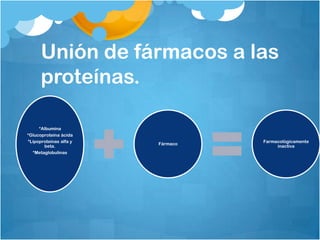 Unión de fármacos a las
      proteínas.

     *Albumina
*Glucoproteína ácida
*Lipoproteínas alfa y             Farmacológicamente
                        Fármaco
       beta.                           inactiva
  *Metaglobulinas
 