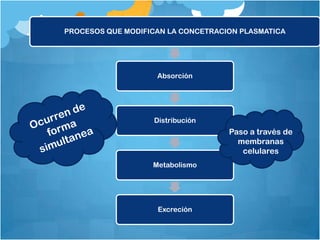PROCESOS QUE MODIFICAN LA CONCETRACION PLASMATICA




                    Absorción




                   Distribución
                                    Paso a través de
                                      membranas
                                       celulares
                   Metabolismo




                    Excreción
 