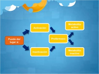 Metabolíto
            Activación                   activo



Puede dar                  Profármaco
 lugar a:


                                        Metabolíto
            Inactivación
                                         inactivo
 