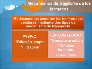 Mecanismos de trasporte de los
                farmacos

Medicamentos penetran las membranas
   celulares mediante dos tipos de
      mecanismo de transporte

     PASIVO:        ESPECIALIZADO:
 *Difusión simple   *Transporte activo
    *Filtración          *Difusión
                         facilitada
                        Pinocitosis
 