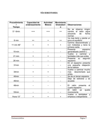 Farmacocinética Página 7
VÍA SUBCUTANEA
Procedimiento
/
Tiempo
Capacidad de
enderezamiento
Actividad
Motora
Movimiento
Ondulatori
o
Observaciones
5’’- 6min +++ +++ ++
No se observa ningún
cambio el ratón sigue
actuando de forma
normal.
8 min ++ + ++
Va mas lento y pierde un
poco el equilibrio
11 min 46’’ + + +
Camina descoordinado y
con molestias y tiene la
primera caída
19 min - - -
Presenta espasmo
generalizado (estirón )
21 min + + -
Vuelve a caminar y
tambalea más que antes
26 min - - -
Presenta su segundo
espasmo
31min - - -
En el espasmo presenta
una pequeña relajación
de la cabeza
34min + + -
Vuelve a caminar mucho
mas desorientado que
antes.
40min - - - Se da un tercer espasmo
46min - - -
Deja de estirarse y se
acuesta
48min - - - El ratón presenta el
cuarto espasmo
53min - - -
El ratón ya queda
inconsciente
1hora 13’’ + + +
Vuelve a tambalear y
empieza a despertarse
 