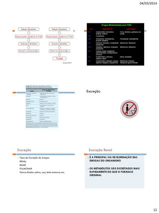 04/03/2014

Soares, 2012

Excreção

Excreção

-

Excreção Renal

Tipos de Excreção de drogas:
RENAL
BILIAR
PULMONAR
Outros fluídos: saliva, suor, leite materno, etc.

12

 