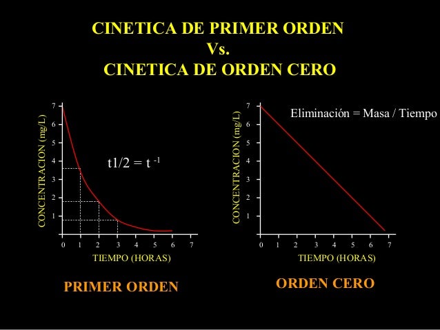 Farmacología - Pharmacology: Farmacocinética y Farmacodinamia / pharm…