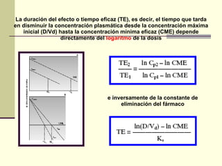 La duración del efecto o tiempo eficaz (TE), es decir, el tiempo que tarda en disminuir la concentración plasmática desde la concentración máxima inicial (D/Vd) hasta la concentración mínima eficaz (CME) depende directamente del  logaritmo  de la dosis e inversamente de la constante de eliminación del fármaco 