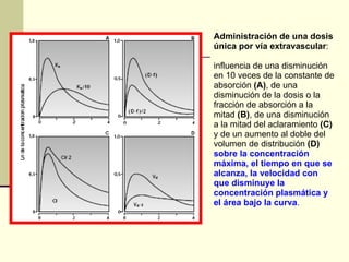 Administración de una dosis única por vía extravascular :  influencia de una disminución en 10 veces de la constante de absorción  (A) , de una disminución de la dosis o la fracción de absorción a la mitad  (B) , de una disminución a la mitad del aclaramiento  (C)  y de un aumento al doble del volumen de distribución  (D)   sobre la concentración máxima, el tiempo en que se alcanza, la velocidad con que disminuye la concentración plasmática y el área bajo la curva . 