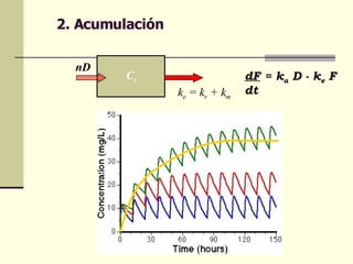 2. Acumulación C t nD k e  = k r  + k m dF  = k a  D - k e  F dt   