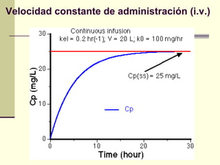 Velocidad constante de administración  (i.v.) 