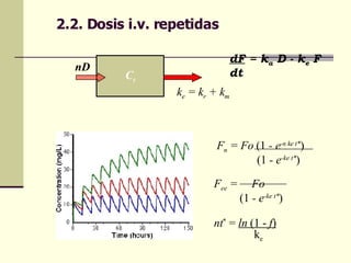 2.2. Dosis i.v. repetidas C t nD k e  = k r  + k m dF  = k a  D - k e  F dt   F n  = Fo  (1  - e -n ke t* ) (1  - e -ke t* ) F ee  =  Fo  (1  - e -ke t* ) nt *  =  ln  (1 -  f ) k e 