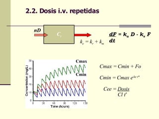 2.2. Dosis i.v. repetidas C t nD k e  = k r  + k m dF  = k a  D - k e  F dt   Cmax Cmin Cmax = Cmin + Fo Cmin = Cmax e -ke t* Cee =  Dosis Cl t * 
