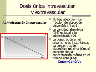 Dosis única intravascular  y extravascular No hay absorción. La fracción de absorción disponible (f) es 1 La cantidad absorbida (D · f) es igual a la administrada (D) La penetración en el organismo es instantánea. La concentración plasmática máxima (Cmax) coincide con la concentración teórica en el tiempo cero (Co) : Cmax=Co=D/Vd Administración Intravascular 