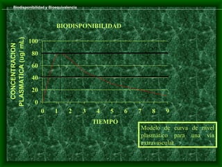 Biodisponibilidad y Bioequivalencia




                                BIODISPONIBILIDAD
PLASMATICA (ug/ mL)


                      100
  CONCENTRACION




                                    C max                           C MT
                       80
                       60
                                                                    C ME
                       40
                                             ABC
                       20
                                     T max
                        0
                            0   1       2    3     4   5    6   7    8     9
                                                   TIEMPO
                                                                Modelo de curva de nivel
                                                                plasmático para una vía
                                                                extravascular
 
