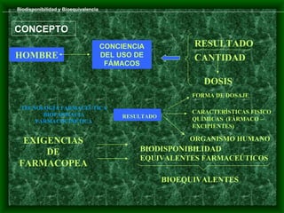 Biodisponibilidad y Bioequivalencia



CONCEPTO
                                      CONCIENCIA             RESULTADO
HOMBRE                                DEL USO DE             CANTIDAD
                                       FÁMACOS

                                                               DOSIS
                                                            FORMA DE DOSAJE

 TECNOLOGÍA FARMACEÚTICA
       BIOFARMACIA                                          CARACTERÍSTICAS FISICO
                                           RESULTADO        QUÍMICAS (FÁRMACO –
     FARMACOCINÉTICA
                                                            EXCIPIENTES)

 EXIGENCIAS                                                 ORGANISMO HUMANO
     DE                                        BIODISPONIBILIDAD
                                               EQUIVALENTES FARMACEÚTICOS
FARMACOPEA
                                                       BIOEQUIVALENTES
 