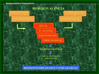 Biodisponibilidad y Bioequivalencia


                                BIOEQUIVALENCIA
     FORMA DE DOSAJE                                           FORMA DE DOSAJE
                “A”                                                  “B”
        LAB. PHARMAPIURA                                  LAB. SIPAN INC. Ltd


                                      IGUAL
                                      P. ACTIVO
                                      CONCENTRACIÓN

                                         FORMA DE DOSAJE



                                      ADMINISTRACIÓN

                                        IGUAL RESPUESTA
                                           BIOLÓGICA




                      BIODISPONIBILIDADES COMPARABLES
 