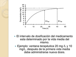 El intervalo de dosificación del medicamento
    esta determinado por la vida media del
                    mismo.
 Ejemplo: ventana terapéutica 20 mg /L y 10
   mg/L, después de la primera vida media
        debe administrarse nueva dosis.
 