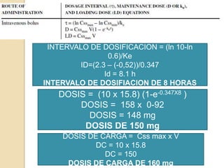 INTERVALO DE DOSIFICACION = (ln 10-ln
                0.6)/Ke
        ID=(2.3 – (-0,52))/0.347
               Id = 8.1 h
INTERVALO DE DOSIFIACION DE 8 HORAS
   DOSIS = (10 x 15.8) (1-e-0.347X8 )
       DOSIS = 158 x 0-92
         DOSIS = 148 mg
        DOSIS DE 150 mg
    DOSIS DE CARGA = Css max x V
            DC = 10 x 15.8
              DC = 150
     DOSIS DE CARGA DE 160 mg
 