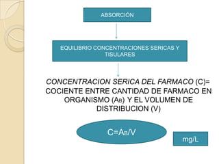 ABSORCIÓN




   EQUILIBRIO CONCENTRACIONES SERICAS Y
                 TISULARES




CONCENTRACION SERICA DEL FARMACO (C)=
COCIENTE ENTRE CANTIDAD DE FARMACO EN
    ORGANISMO (AB) Y EL VOLUMEN DE
           DISTRIBUCION (V)


                 C=AB/V
                                          mg/L
 
