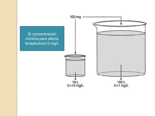 Si concentración
mínima para efecto
terapéuticos 5 mg/L
 