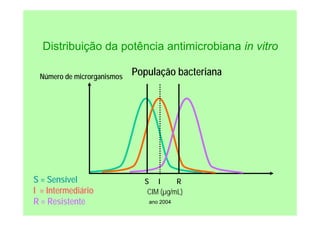 ano 2004
Distribuição da potência antimicrobiana in vitro
Número de microrganismos
CIM (µg/mL)
S I R
População bacteriana
S = Sensível
I = Intermediário
R = Resistente
 
