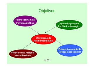 ano 2004
Objetivos
Otimização da
Antibioticoterapia
Política e uso racional
de antibióticos
Farmacodinâmica
Farmacocinética Apoio diagnóstico
Perfil microbiológico
Prevenção e controle
Infecção nosocomial
 