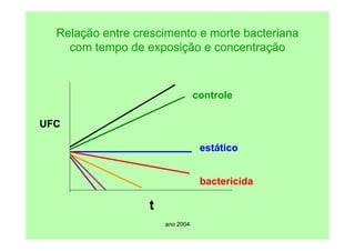 ano 2004
Relação entre crescimento e morte bacteriana
com tempo de exposição e concentração
controle
estático
bactericida
t
UFC
 
