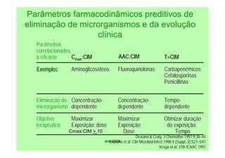 ano 2004
Parâmetros farmacodinâmicos preditivos de
eliminação de microrganismos e da evolução
clínica
Drusano & Craig. J Chemother 1997;9:38–44
Drusano et al. Clin Microbiol Infect 1998;4 (Suppl. 2):S27–S41
Vesga et al. 37th ICAAC 1997
Parâmetros
correlacionados
à eficácia T>CIM
AAC:CIM
Cmax:CIM
Exemplos
Exemplos Carbapenêmicos
Carbapenêmicos
Cefalosporinas
Cefalosporinas
Penicillinas
Penicillinas
Fluoroquinolonas
Fluoroquinolonas
Aminoglicos
Aminoglicosí
ídeos
deos
Eliminação do
microrganismo
Tempo
Tempo-
-
dependente
dependente
Concentra
Concentraç
ção
ão-
-
dependente
dependente
Concentra
Concentraç
ção
ão-
-
dependente
dependente
Objetivo
terapêutico
Otimizar dura
Otimizar duraç
ção
ão
da exposi
da exposiç
ção:
ão:
Tempo
Tempo
Maximizar
Maximizar
Exposi
Exposiç
ção:
ão:
Dose
Dose
Maximizar
Maximizar
Exposi
Exposiç
ção: dose
ão: dose
Cmax
Cmax:CIM
:CIM >
> 10
10
 