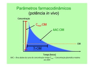 ano 2004
Parâmetros farmacodinâmicos
(potência in vivo)
0
AAC:CIM
T>CIM
Cmax:CIM
Concentração
Tempo (horas)
CIM
AAC = Área abaixo da curva de concentração–tempo Cmax = Concentração plasmática máxima
 